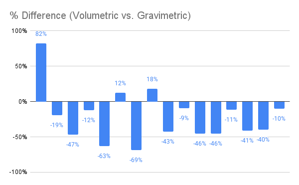 Bar chart showing the percent difference between volumetric and gravimetric measurements across 16 feeds, ranging from +82% to -69%.