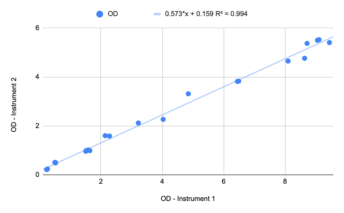 Scatter plot of OD on Instrument 2 versus Instrument 1, with a fitted line of 0.573x + 0.159 and R-squared of 0.994.