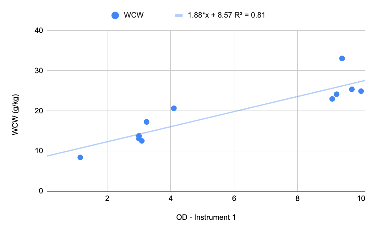 Scatter plot of wet cell weight versus OD on Instrument 1, showing a reasonable positive correlation.