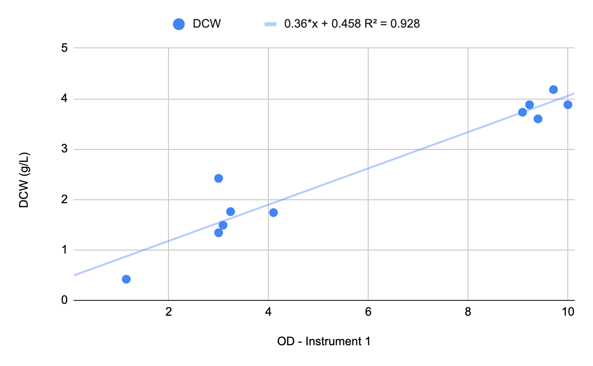 Scatter plot of dry cell weight versus OD on Instrument 1, showing a strong positive correlation.